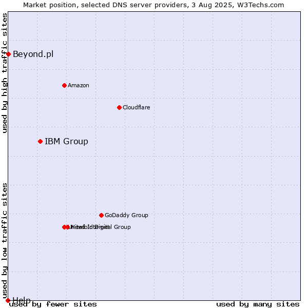 Market position of IBM Group vs. Beyond.pl vs. Help