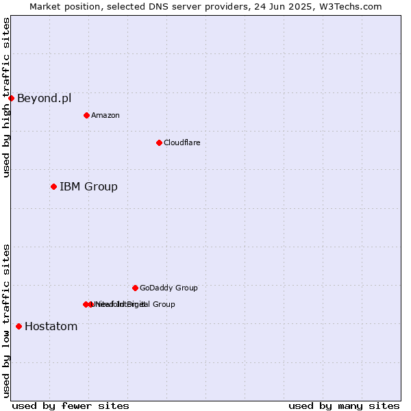 Market position of IBM Group vs. Hostatom vs. Beyond.pl