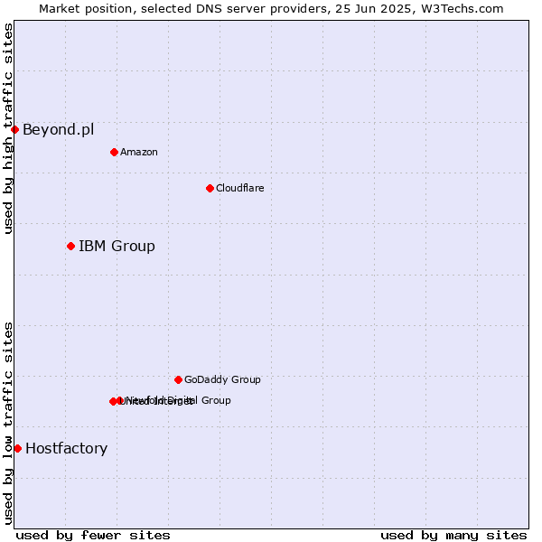 Market position of IBM Group vs. Hostfactory vs. Beyond.pl