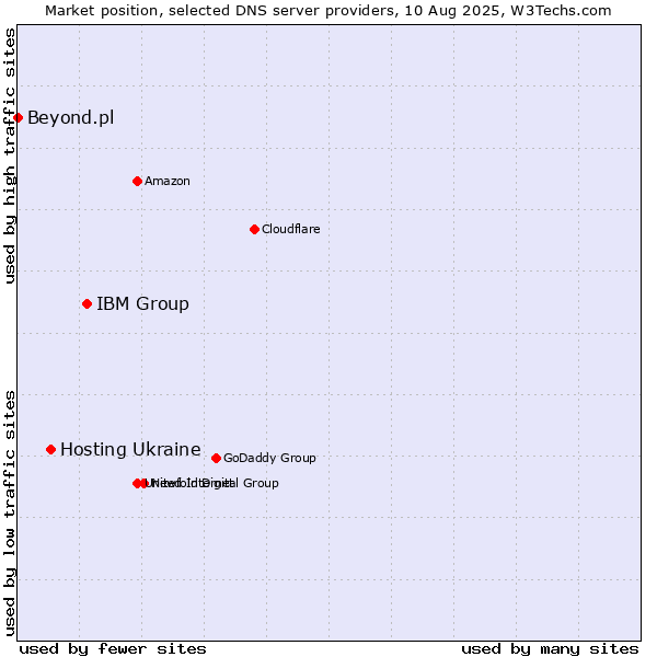 Market position of IBM Group vs. Hosting Ukraine vs. Beyond.pl