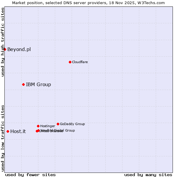 Market position of IBM Group vs. Host.it vs. Beyond.pl