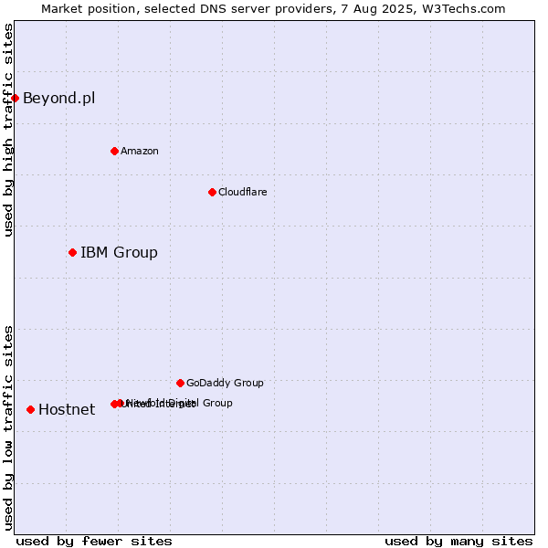 Market position of IBM Group vs. Hostnet vs. Beyond.pl