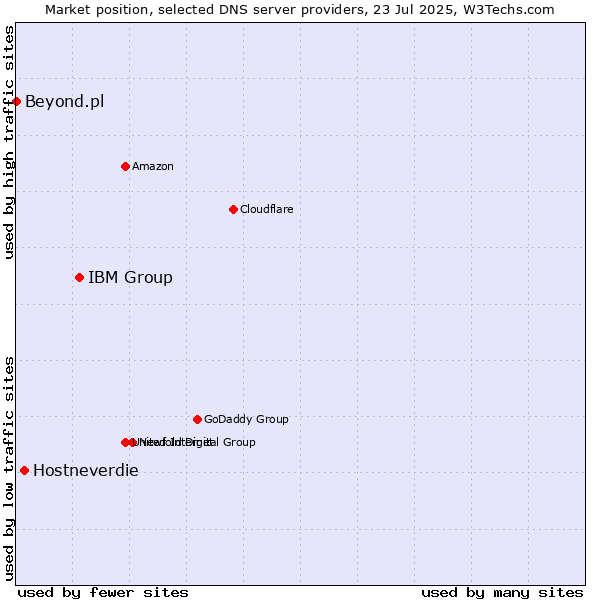 Market position of IBM Group vs. Hostneverdie vs. Beyond.pl