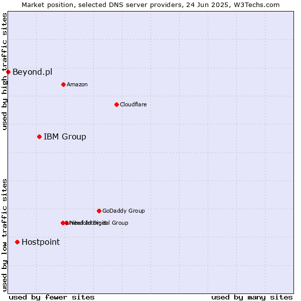 Market position of IBM Group vs. Hostpoint vs. Beyond.pl