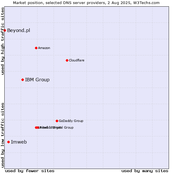 Market position of IBM Group vs. Imweb vs. Beyond.pl