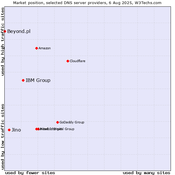 Market position of IBM Group vs. Jino vs. Beyond.pl