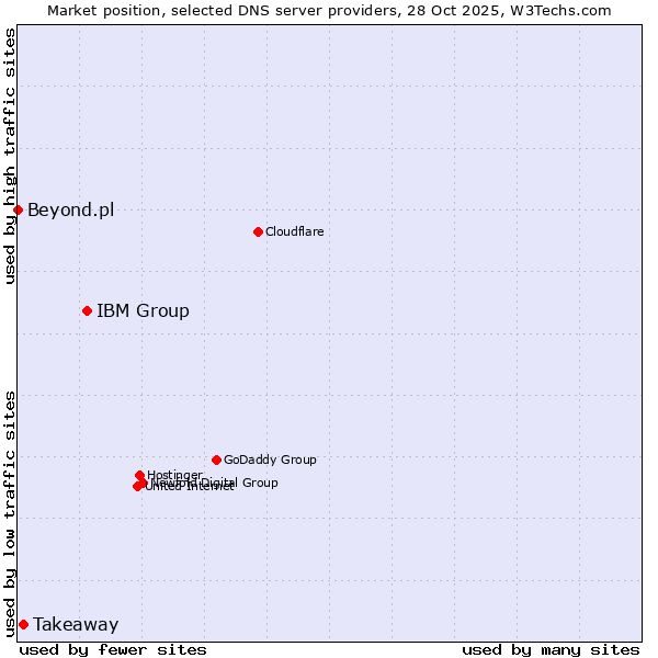 Market position of IBM Group vs. Takeaway vs. Beyond.pl