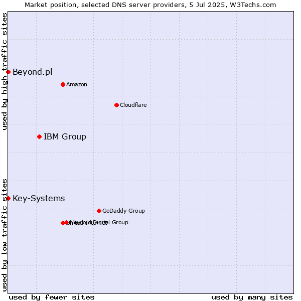 Market position of IBM Group vs. Key-Systems vs. Beyond.pl