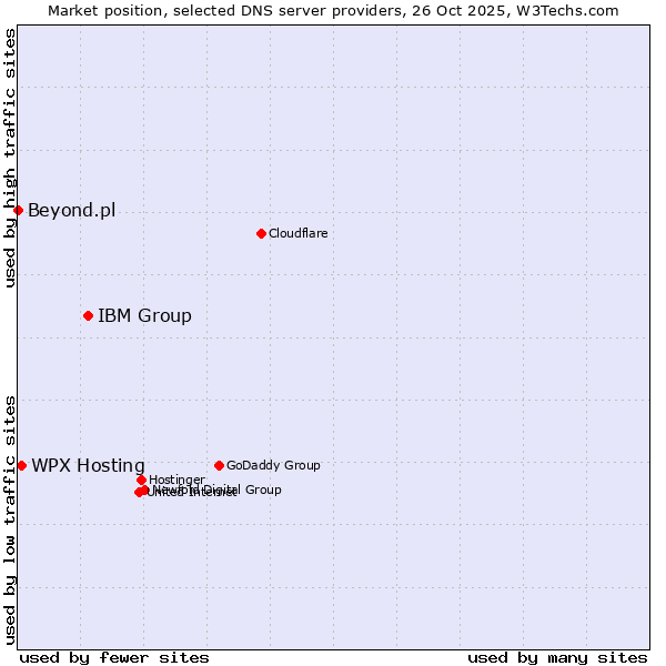 Market position of IBM Group vs. WPX Hosting vs. Beyond.pl