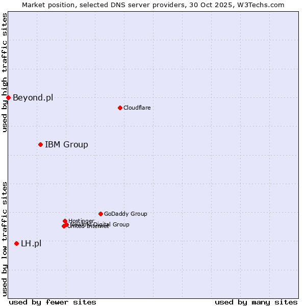 Market position of IBM Group vs. LH.pl vs. Beyond.pl