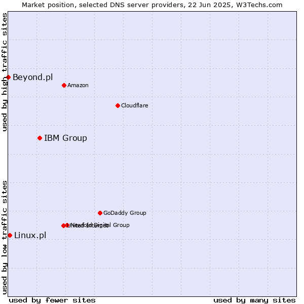 Market position of IBM Group vs. Linux.pl vs. Beyond.pl