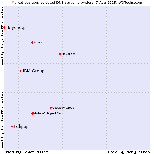 Market position of IBM Group vs. Lolipop vs. Beyond.pl