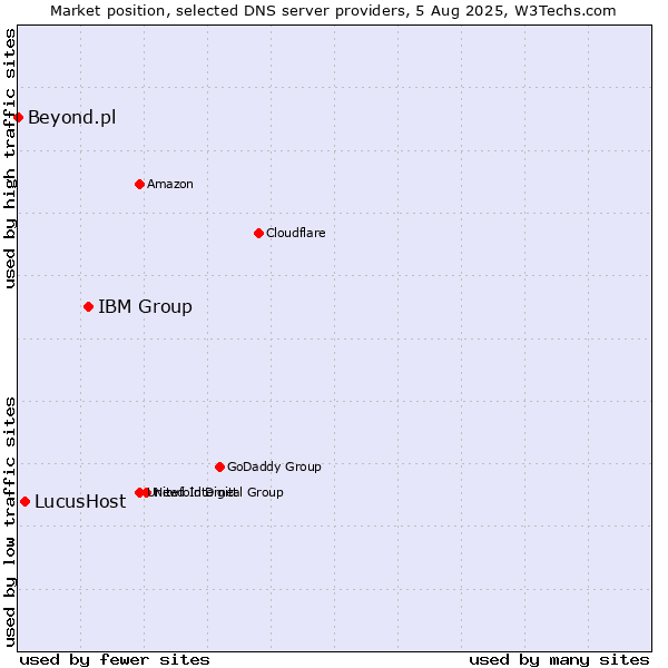 Market position of IBM Group vs. LucusHost vs. Beyond.pl