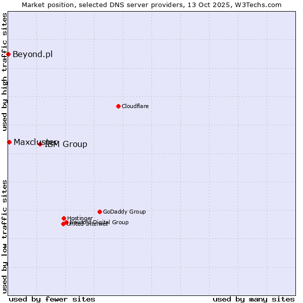 Market position of IBM Group vs. Maxcluster vs. Beyond.pl