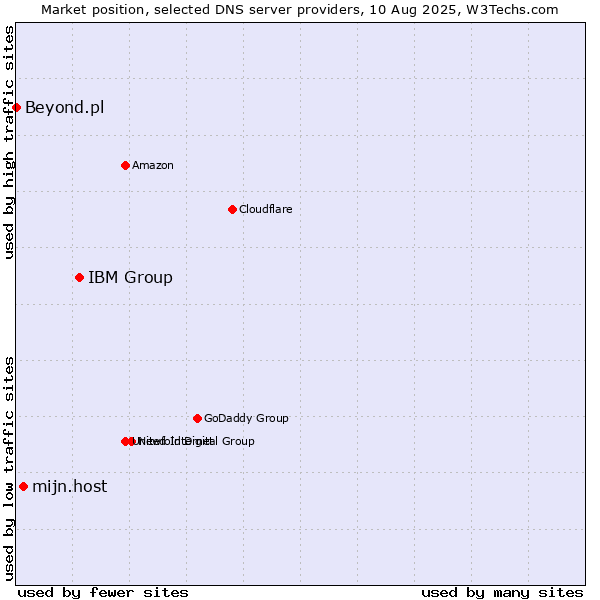 Market position of IBM Group vs. mijn.host vs. Beyond.pl