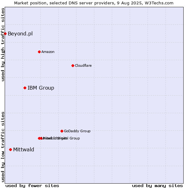 Market position of IBM Group vs. Mittwald vs. Beyond.pl
