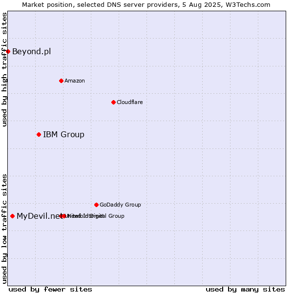 Market position of IBM Group vs. MyDevil.net vs. Beyond.pl