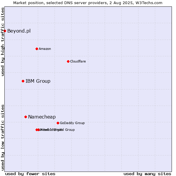 Market position of Namecheap vs. IBM Group vs. Beyond.pl