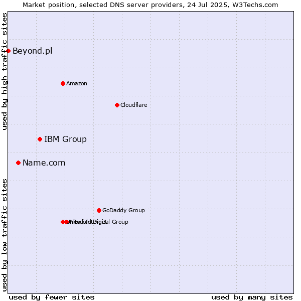 Market position of IBM Group vs. Name.com vs. Beyond.pl