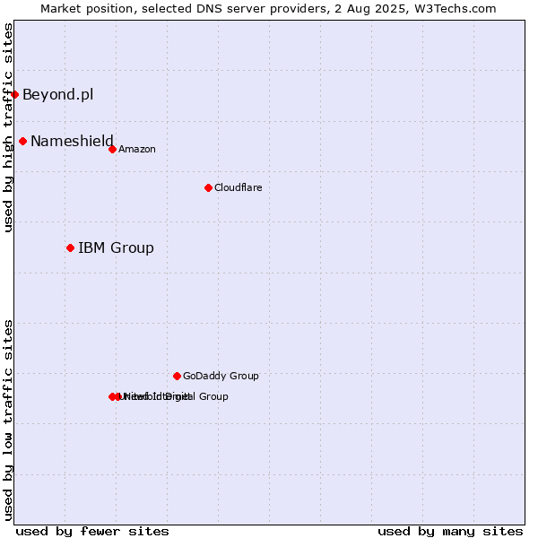 Market position of IBM Group vs. Nameshield vs. Beyond.pl