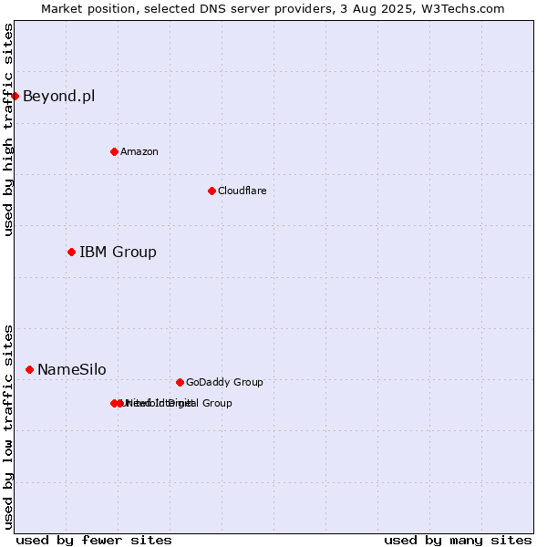 Market position of IBM Group vs. NameSilo vs. Beyond.pl