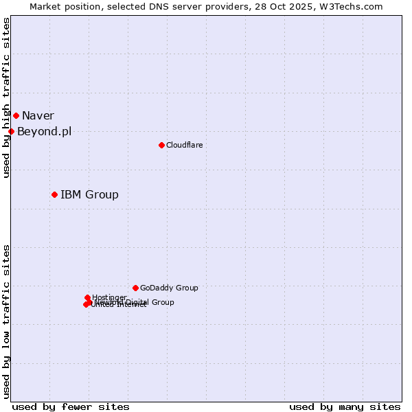 Market position of IBM Group vs. Naver vs. Beyond.pl