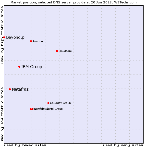 Market position of IBM Group vs. Netafraz vs. Beyond.pl