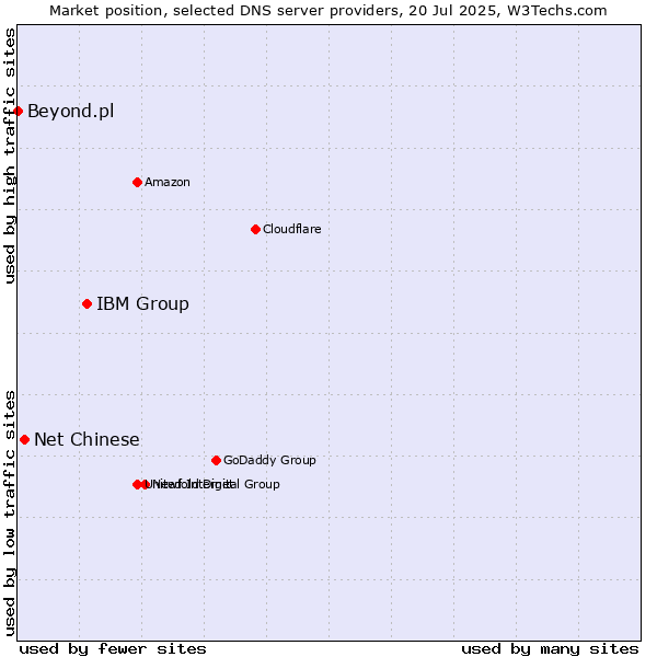 Market position of IBM Group vs. Net Chinese vs. Beyond.pl