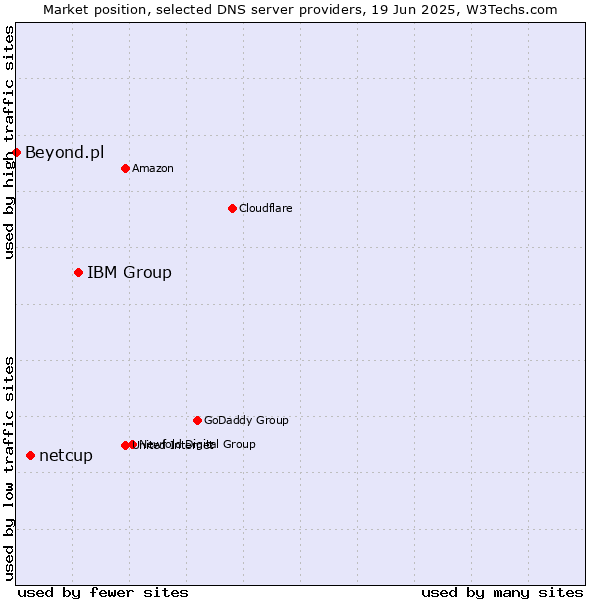 Market position of IBM Group vs. netcup vs. Beyond.pl