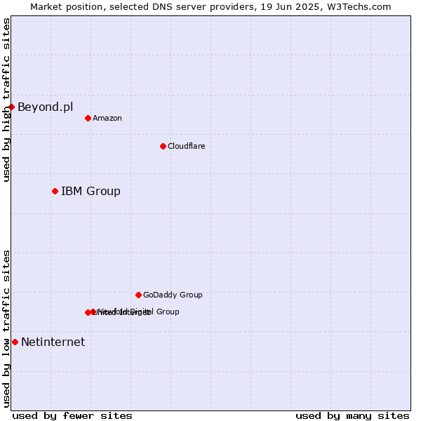 Market position of IBM Group vs. Netinternet vs. Beyond.pl