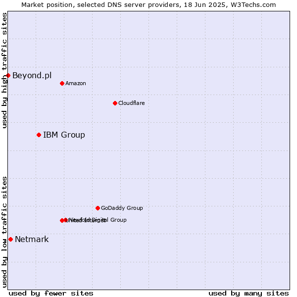 Market position of IBM Group vs. Netmark vs. Beyond.pl