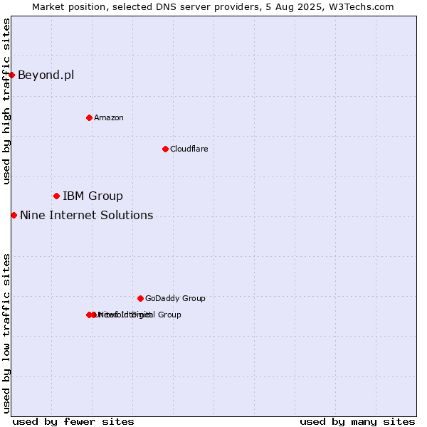 Market position of IBM Group vs. Nine Internet Solutions vs. Beyond.pl