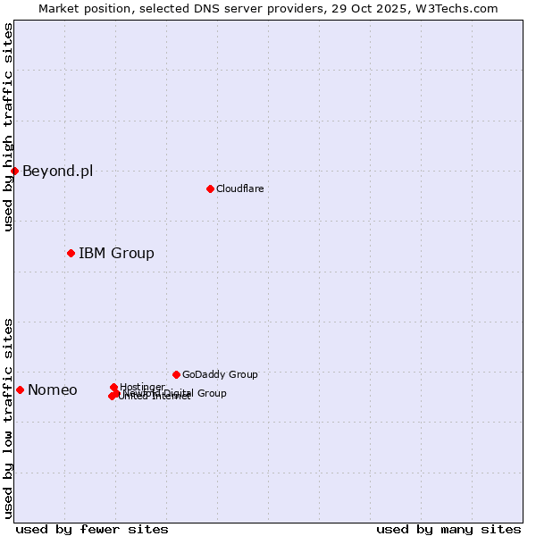 Market position of IBM Group vs. Nomeo vs. Beyond.pl