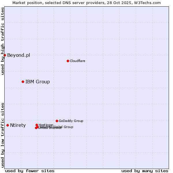 Market position of IBM Group vs. Ntirety vs. Beyond.pl