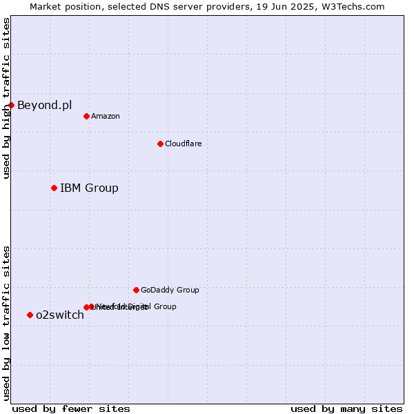 Market position of IBM Group vs. o2switch vs. Beyond.pl