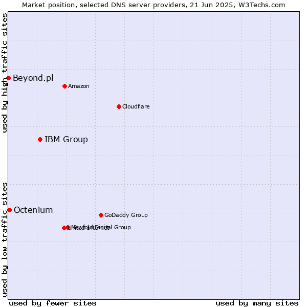 Market position of IBM Group vs. Octenium vs. Beyond.pl