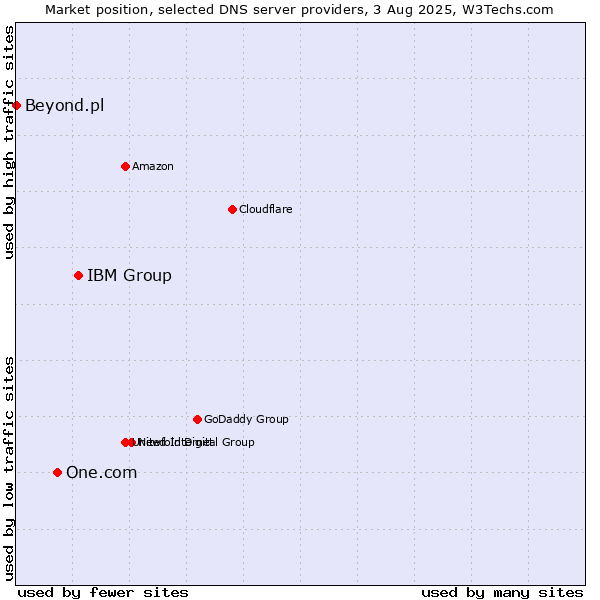 Market position of IBM Group vs. One.com vs. Beyond.pl