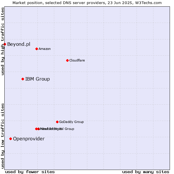 Market position of IBM Group vs. Openprovider vs. Beyond.pl