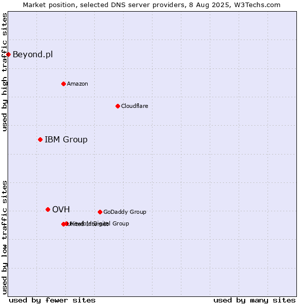 Market position of OVH vs. IBM Group vs. Beyond.pl