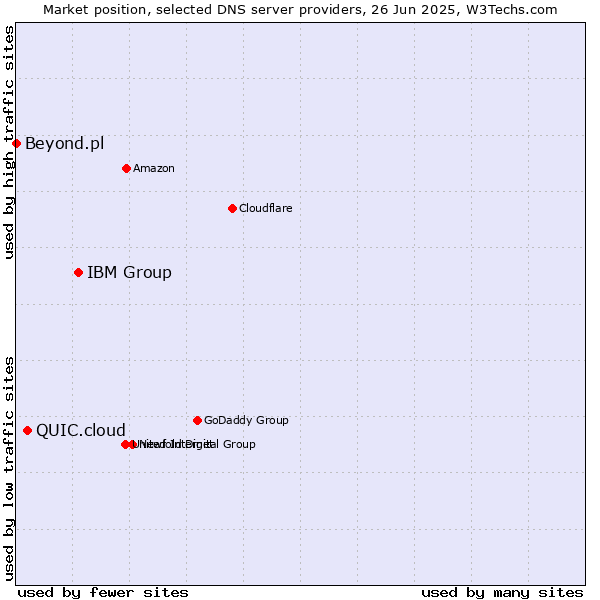 Market position of IBM Group vs. QUIC.cloud vs. Beyond.pl