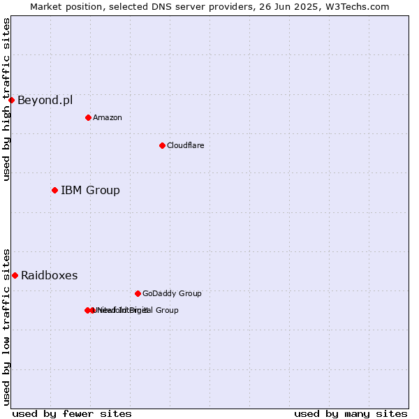 Market position of IBM Group vs. Raidboxes vs. Beyond.pl