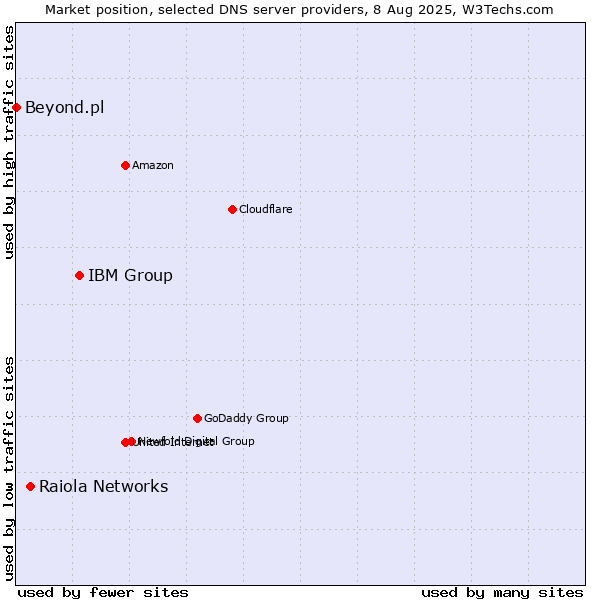 Market position of IBM Group vs. Raiola Networks vs. Beyond.pl