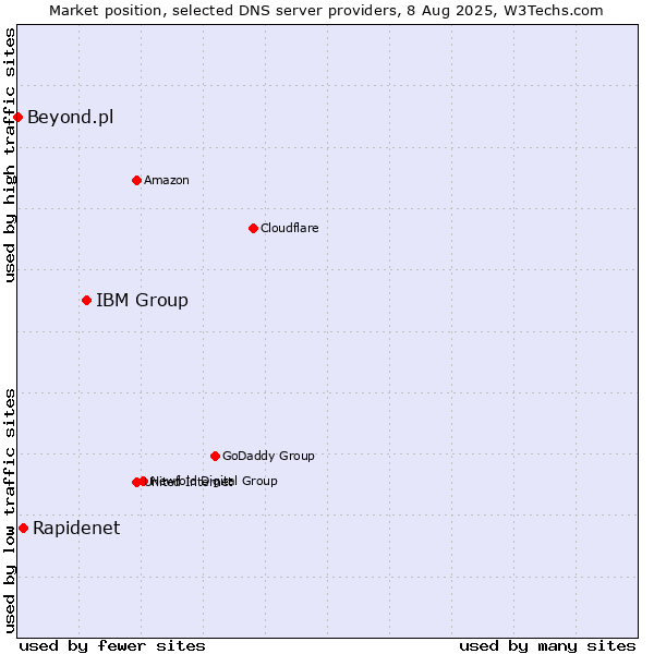 Market position of IBM Group vs. Rapidenet vs. Beyond.pl