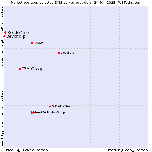 Market position of IBM Group vs. RcodeZero vs. Beyond.pl