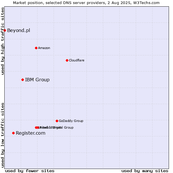 Market position of IBM Group vs. Register.com vs. Beyond.pl