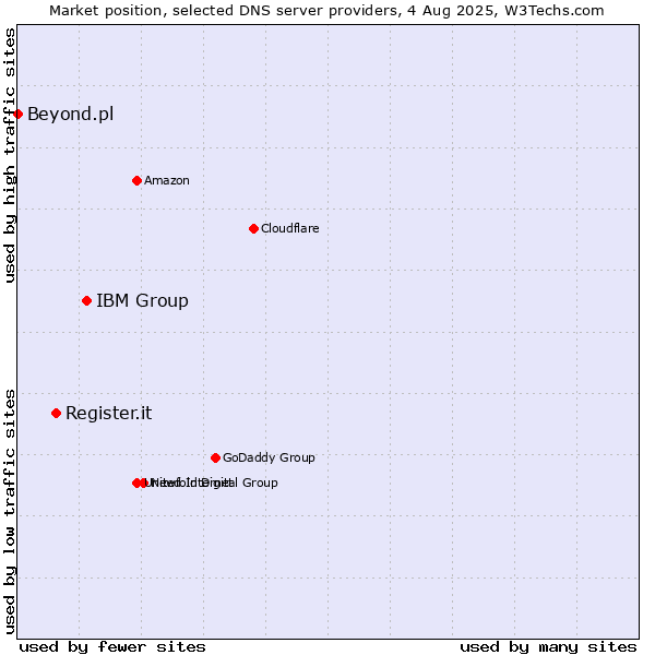 Market position of IBM Group vs. Register.it vs. Beyond.pl