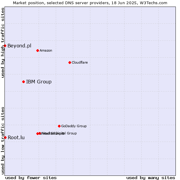 Market position of IBM Group vs. Root.lu vs. Beyond.pl