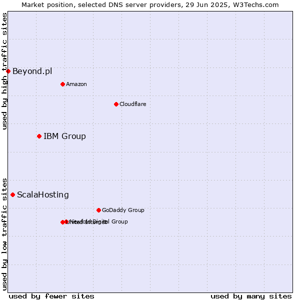 Market position of IBM Group vs. ScalaHosting vs. Beyond.pl