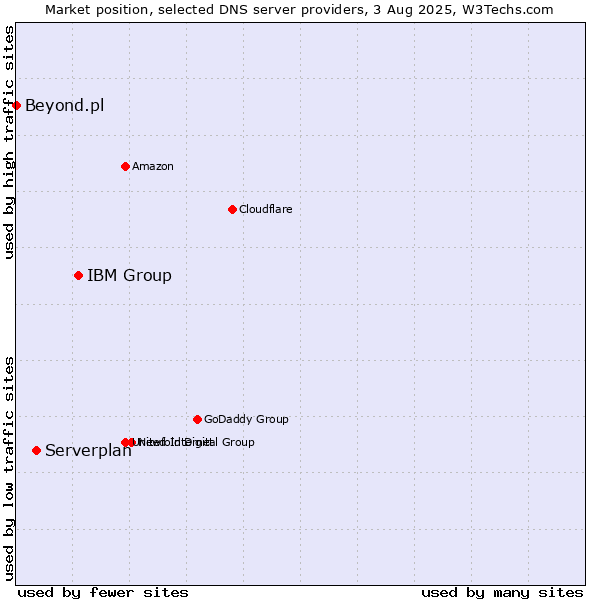 Market position of IBM Group vs. Serverplan vs. Beyond.pl