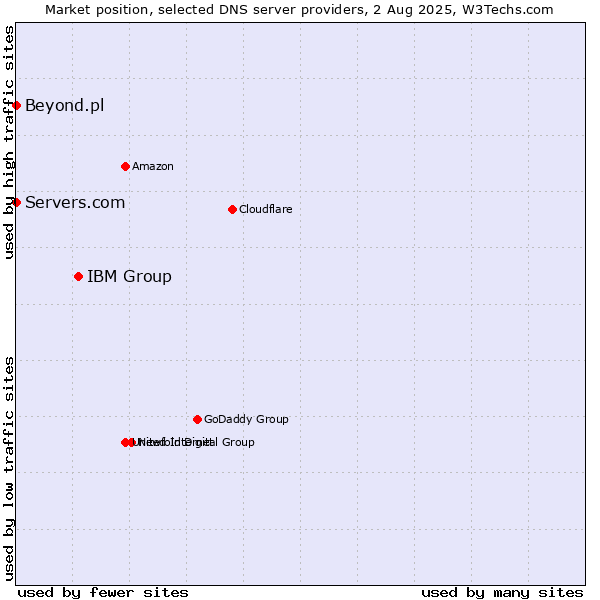 Market position of IBM Group vs. Servers.com vs. Beyond.pl